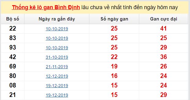Dự đoán KQXS đài Bình Định 07-05-2020