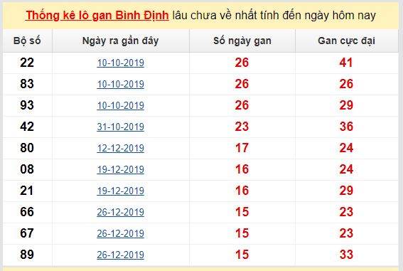 Dự đoán KQXS đài Bình Định 14-05-2020