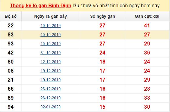 Dự đoán KQXS đài Bình Định 21-05-2020