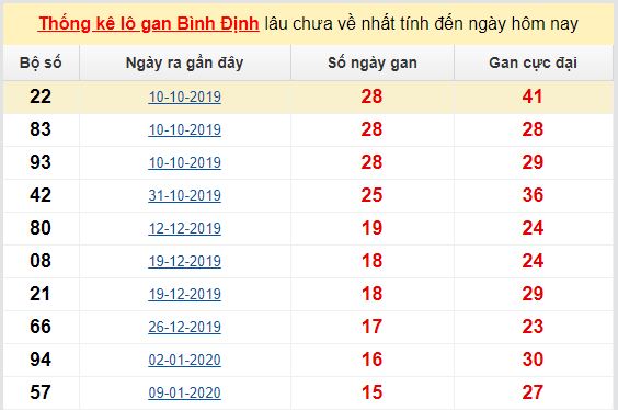 Dự đoán KQXS đài Bình Định 28-05-2020