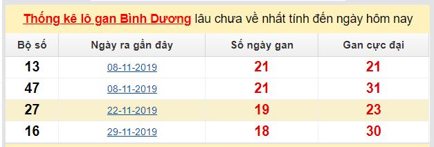 Dự đoán KQXS đài Bình Dương 08-05-2020