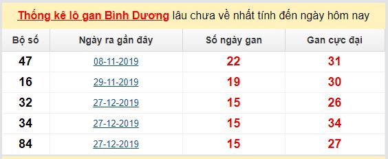 Dự đoán KQXS đài Bình Dương 15-05-2020