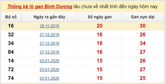 Dự đoán KQXS đài Bình Dương 22-05-2020