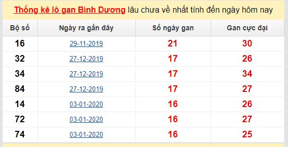 Dự đoán KQXS đài Bình Dương 29-05-2020 