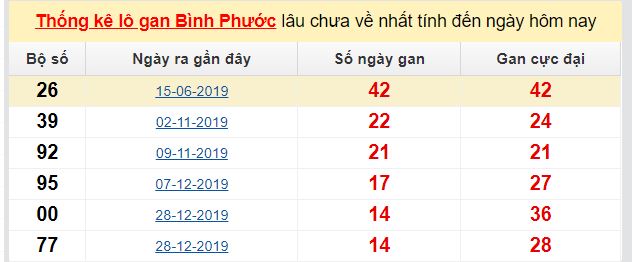 Dự đoán KQXS đài Bình Phước 09-05-2020