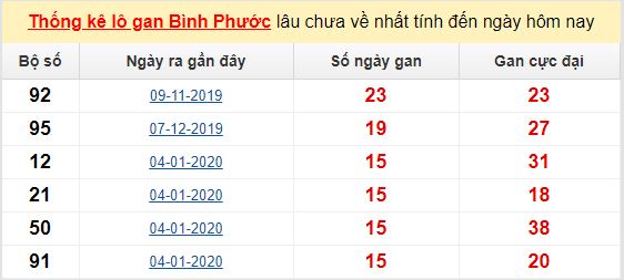 Dự đoán KQXS đài Bình Phước 23-05-2020