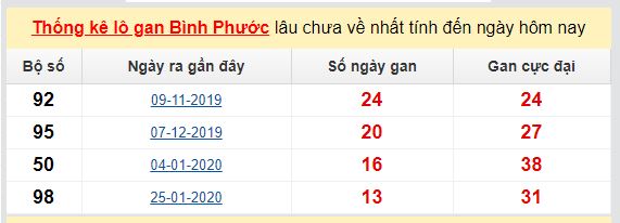 Dự đoán KQXS đài Bình Phước  30-05-2020