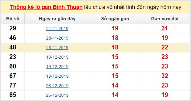 Dự đoán KQXS đài Bình Thuận 07-05-2020