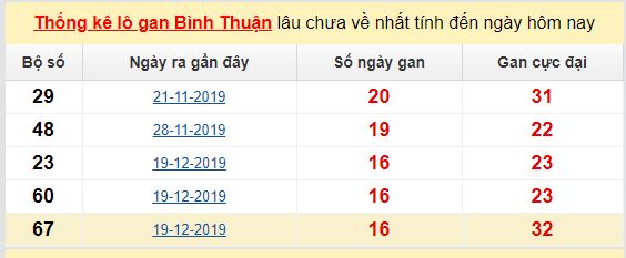 Dự đoán KQXS đài Bình Thuận 14-05-2020