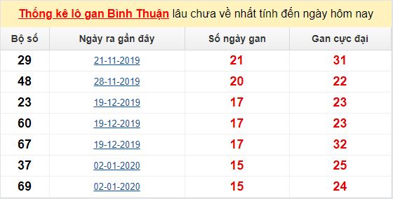 Dự đoán KQXS đài Bình Thuận 21-05-2020