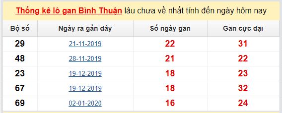 Dự đoán KQXS đài Bình Thuận 28-05-2020