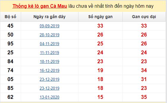 Dự đoán KQXS đài Cà Mau 01-06-2020