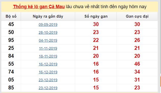 Dự đoán KQXS đài Cà Mau 11-05-2020