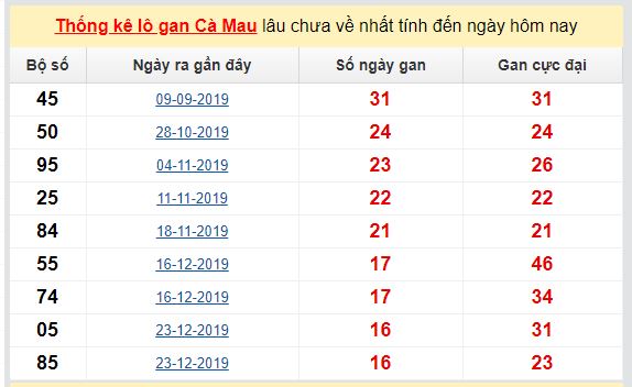 Dự đoán KQXS đài Cà Mau 18-05-2020