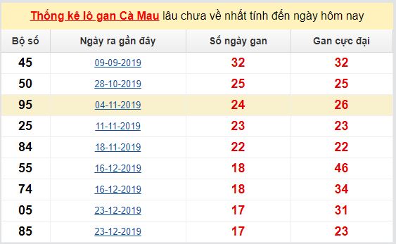 Dự đoán KQXS đài Cà Mau 25-05-2020