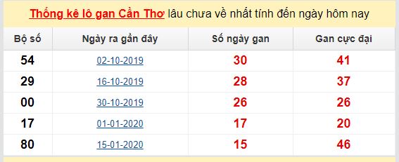 Dự đoán KQXS đài  Cần Thơ 03-06-2020