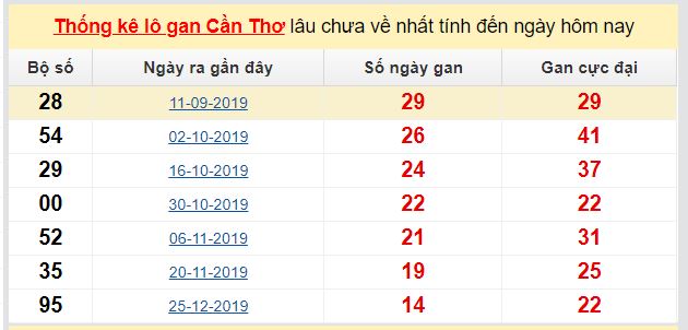 Dự đoán KQXS đài Cần Thơ 06-05-2020