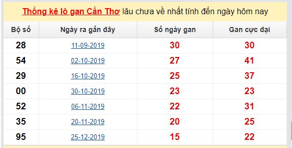 Dự đoán KQXS đài Cần Thơ 13-05-2020