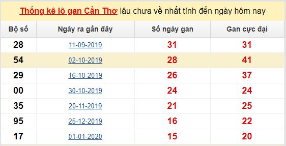 Dự đoán KQXS đài Cần Thơ 20-05-2020