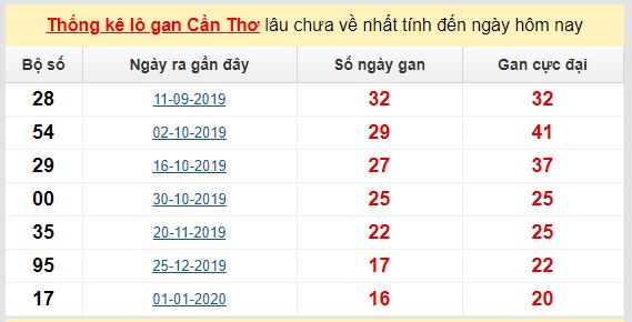Dự đoán KQXS đài Cần Thơ 27-05-2020