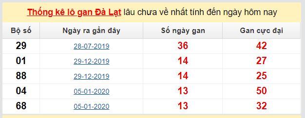 Dự đoán KQXS đài Đà Lạt 10-05-2020