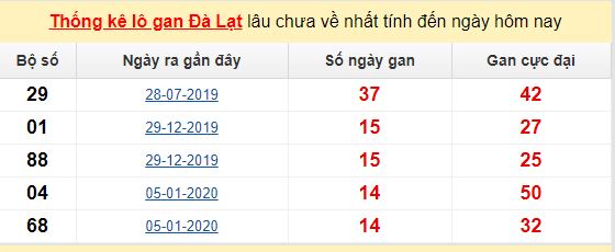 Dự đoán KQXS đài Đà Lạt 16-05-2020