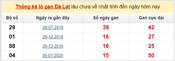 Dự đoán KQXS đài Đà Lạt 24-05-2020