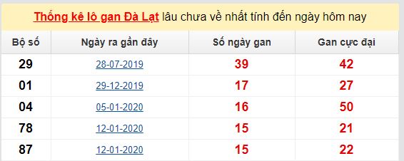 Dự đoán KQXS đài Đà Lạt  31-05-2020