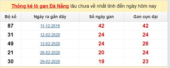 Dự đoán KQXS đài Đà Nẵng 03-06-2020