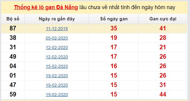 Dự đoán KQXS đài Đà Nẵng 09-05-2020
