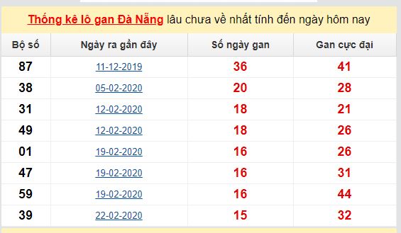 Dự đoán KQXS đài Đà Nẵng 13-05-2020