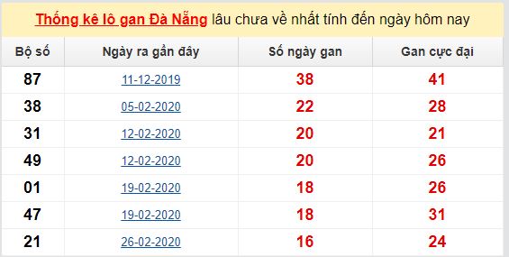 Dự đoán KQXS đài Đà Nẵng 20-05-2020