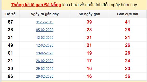 Dự đoán KQXS đài Đà Nẵng 23-05-2020