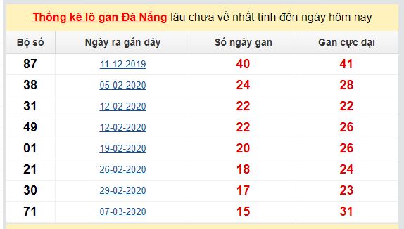 Dự đoán KQXS đài Đà Nẵng 27-05-2020