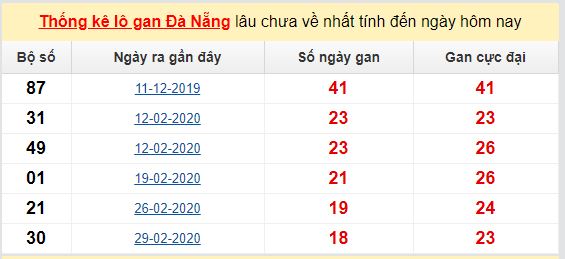 Dự đoán KQXS đài  Đà Nẵng 30-05-2020