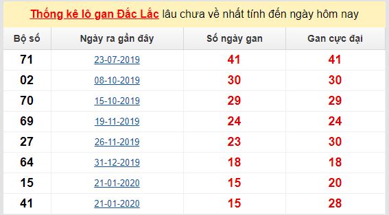 Dự đoán KQXS đài Đắc Lắc 02-06-2020