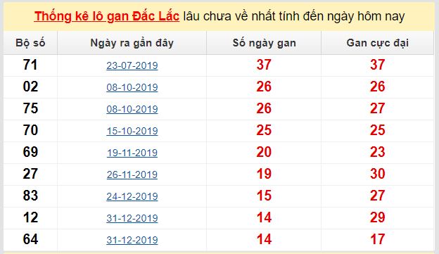 Dự đoán KQXS đài Đắc Lắc 05-05-2020