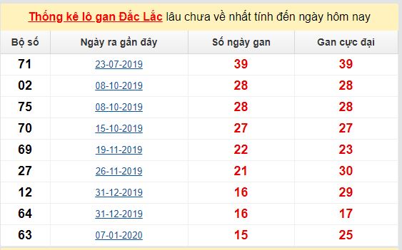 Dự đoán KQXS đài Đắc Lắc 19-05-2020