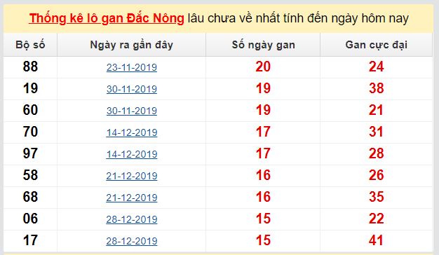 Dự đoán KQXS đài Đắc Nông 09-05-2020