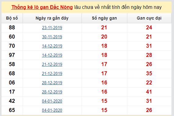 Dự đoán KQXS đài Đắc Nông 16-05-2020