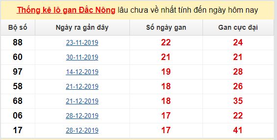 Dự đoán KQXS đài Đắc Nông 23-05-2020