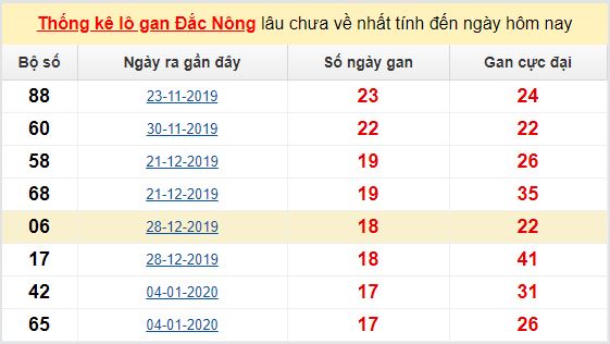Dự đoán KQXS đài Đắc Nông 30-05-2020