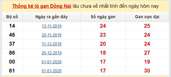 Dự đoán KQXS đài  Đồng Nai  03-06-2020