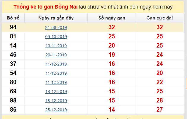 Dự đoán KQXS đài Đồng Nai 06-05-2020