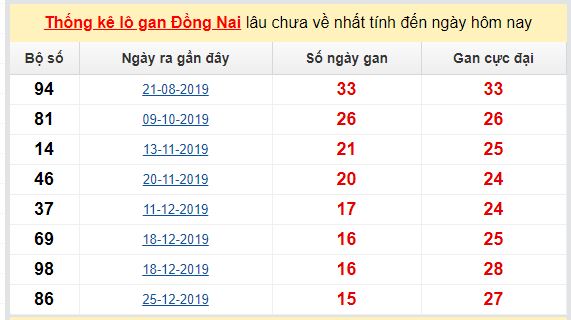 Dự đoán KQXS đài Đồng Nai 13-05-2020