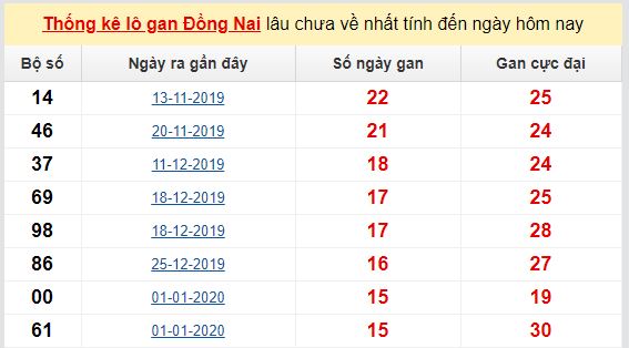 Dự đoán KQXS đài Đồng Nai 20-05-2020