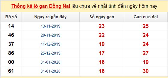 Dự đoán KQXS đài Đồng Nai  27-05-2020