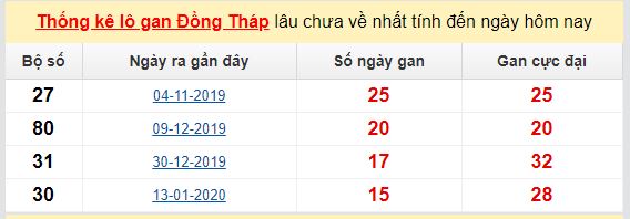 Dự đoán KQXS đài  Đồng Tháp 01-06-2020