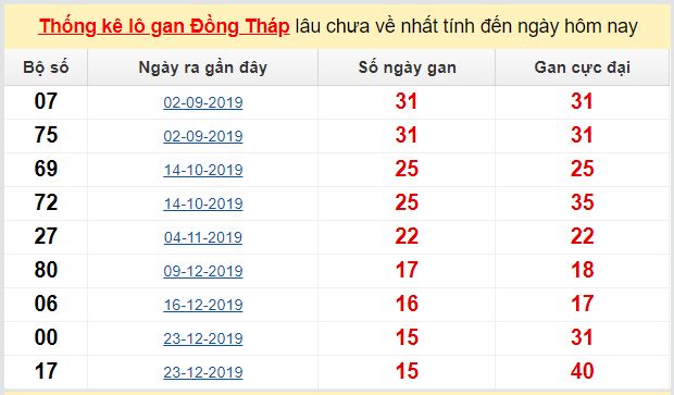 Dự đoán KQXS đài Đồng Tháp 11-05-2020