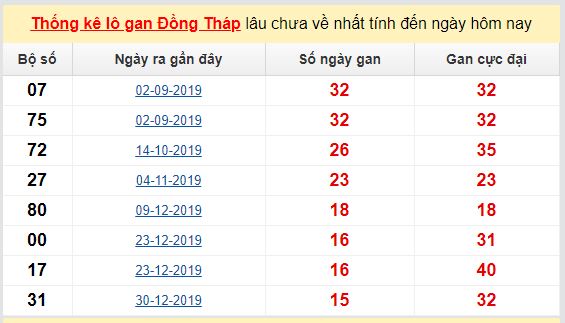 Dự đoán KQXS đài Đồng Tháp 18-05-2020